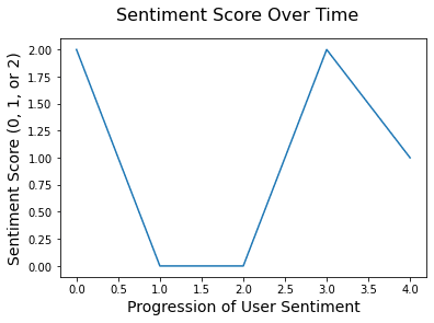 Sentiment score over time
